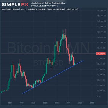 A SimpleFX-branded BTC/USD weekly chart from MartinGuy displays Bitcoin's price action from 2021 to 2028, showing an uptrend along a blue support line that peaks around 2025 before a pullback to roughly $79,088 (a -0.36% change) on 28.08.2026. The image visually reinforces the post's point about SimpleFX's longevity in the crypto market by showcasing their advanced charting tools and decade-spanning market analysis capability.