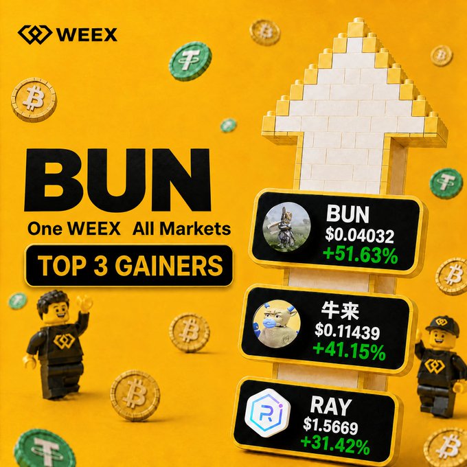 A yellow WEEEX promotional graphic titled 'BUN - One WEEEX All Markets - TOP 3 GAINERS' displaying BUN at $0.04032 (+51.63%), 牛来 at $0.11439 (+41.15%), and RAY at $1.5669 (+31.42%) alongside Lego-style figures and an upward arrow.
