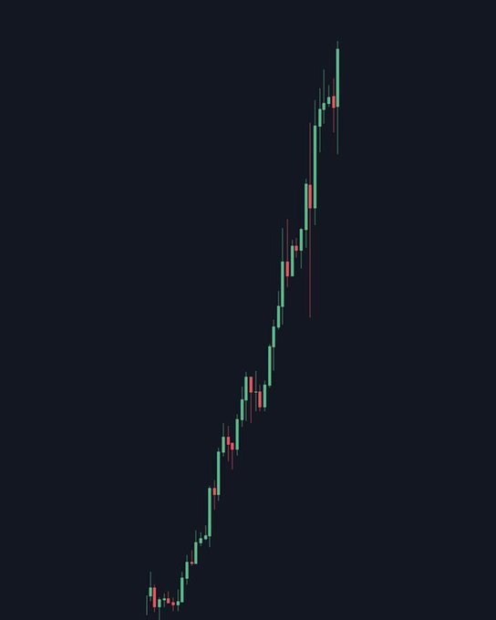 A candlestick chart displays a strong, near-vertical bullish trend, with green candles dominating and minimal red pullbacks, suggesting massive price appreciation. The chart visually reinforces the post's question about which project could achieve 100x returns in the next bull run by illustrating the kind of parabolic, exponential growth traders are hoping to capture.