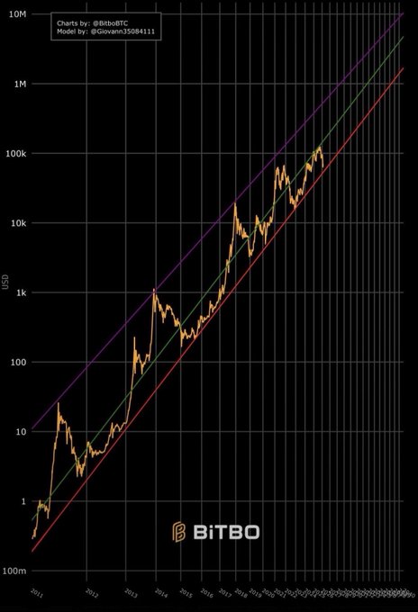 A logarithmic line chart titled "BiTBO" tracking Bitcoin's price in USD from 2011 to 2025, showing price trends against a power-law corridor.