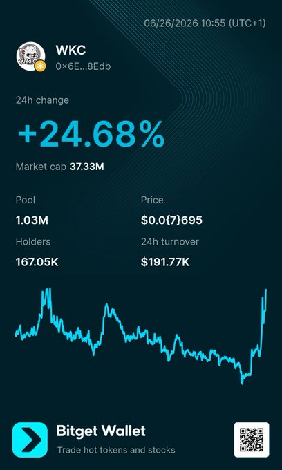 A Bitget Wallet price-tracking card for WKC (token contract 0x6E...8Edb) shows a 24-hour surge of +24.68%, with a market cap of $37.33M, price of $0.07695, 167.05K holders, and $191.77K in turnover. The accompanying chart illustrates the sharp upward price spike that aligns with the post's bullish "$WKC higher" sentiment.