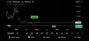The image shows a 1-day price chart for IO/USDT on TradingView, displaying a dramatic price crash from highs around $6,000 in late 2023 down to approximately $0.40-$0.50 by 2026, with a highlighted "Average" entry point marked around $0.70, matching the poster's average cost basis. The visible ticker "IO" and current price level illustrate the steep decline the poster is referencing in their post about holding IO at a $0.70 average entry price.