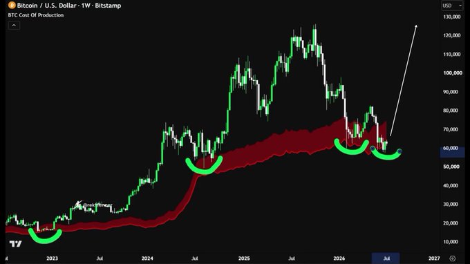 A weekly Bitcoin/USD (BTC/USD) Bitstamp candlestick chart displays the "BTC Cost Of Production" indicator (red cloud), with green curved arrows highlighting past bullish reversals off the cost-of-production support, and a white arrow projecting a major rally from the ~$60K area toward $130K, visually reinforcing the claim that "BTC BOTTOM IS IN" and the "BIGGEST BULL RUN [IS] ABOUT TO START."