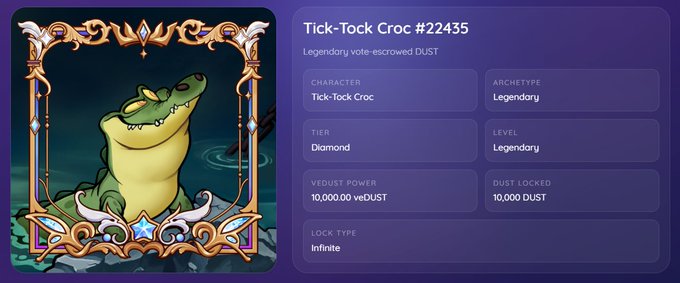 A character profile card for a "Tick-Tock Croc #22435" from the Dust protocol, featuring a smiling crocodile character with stats indicating it's a Legendary Diamond-tier character with 10,000 veDUST power.