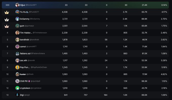 A leaderboard rankings table displays the top 13 users by points and engagement metrics, with "Oğuz @KomolonNFT" at rank 366 and "Yu Hu @Punk9277" leading at the top, followed by notable entries like "OxSammy," "gum," and "Tim Haldor" at rank 4. The image appears to be a screenshot from KaitoAI's ranking system, relevant to the accompanying post announcing the new Kaito Pulse browser extension feature.