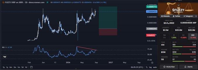 A TradingView chart for $FUZZY/XRP shows a proposed buy zone near $0.000039–$0.000041 and price around $0.00003929, with RSI at 47.39. The chart and post suggest waiting for a pullback into the buy zone, while noting that a possible exchange listing would add exposure but is not necessarily bullish—especially given the context of SOL-based trading.