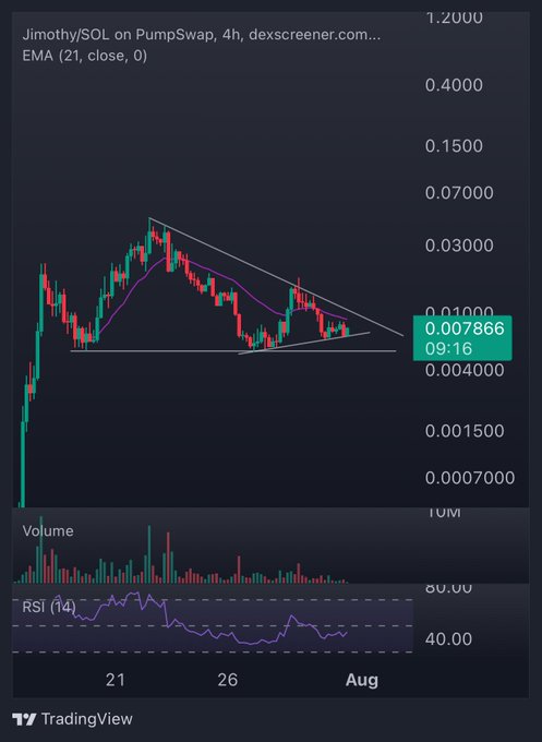 A TradingView candlestick chart for Jimothy/SOL on PumpSwap showing price trends, volume, and RSI over a 4-hour timeframe.