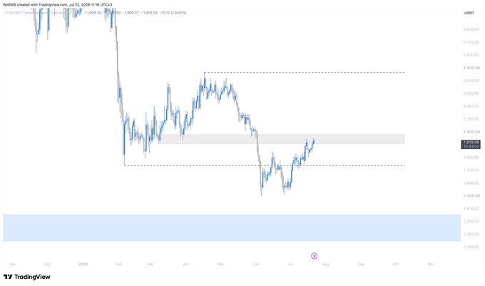 A TradingView chart of ETH/USDT on the daily timeframe shows price action from late 2025 through July 22, 2026, with Ethereum currently trading at $1,919.90, having retested the highlighted support/resistance flip zone around $2,000-$2,200 before pulling back, consistent with the post's observation about the initial touch and selling reaction already occurring at this key level.