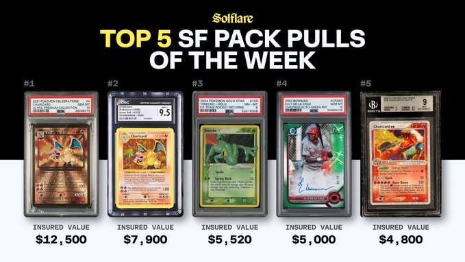 The image showcases Solflare's "Top 5 SF Pack Pulls of the Week," featuring five valuable Pokémon cards ranked by insured value: a 2001 Pokémon Ultramasters Venusaur (#1, $12,500), a Charizard PSA 9.5 (#2, $7,900), a 1999 Pokémon Gold Star Scyther (#3, $5,520), a 2022 Bowman Elly De La Cruz rookie auto (#4, $5,000), and a Charizard PSA 9 (#5, $4,800)—teasing an even rarer 2002 Legendary Collection Reverse Foil Charizard PSA 9 valued at $19,400 available through the linked Solflare platform.