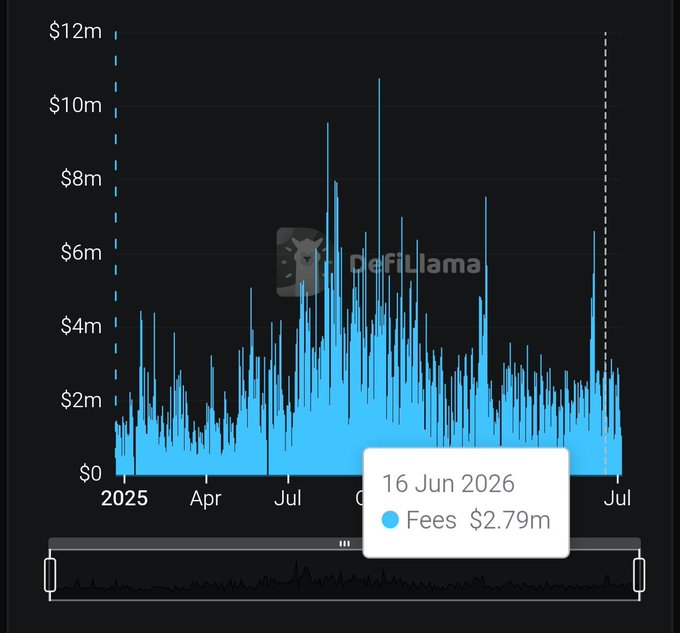 DefiLlama chart showing fees data over time from 2025 to July, with a tooltip highlighting 16 Jun 2026 at $2.79m fees.