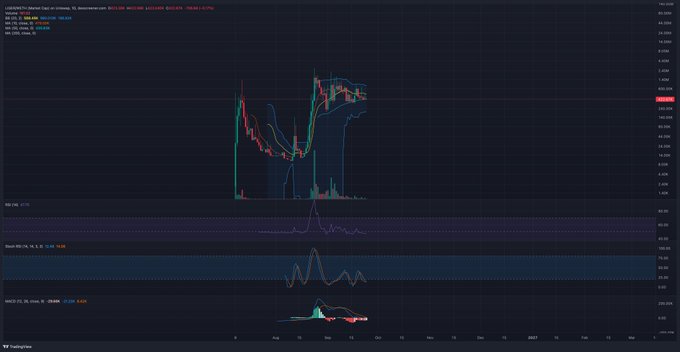 A candlestick price chart for USON (USD/Shitcoin on Uniswap) displayed on TradingView shows volatile, meme-coin price action on a logarithmic scale with Bollinger Bands, RSI, Stochastic RSI, and MACD indicators below. The chart supports the caption's claim that despite noisy dips and sideways action, the price trend is sloping upward—visually reinforcing the idea that such altcoins trend significantly higher over time on a log scale.