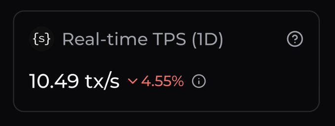 A dark dashboard widget displaying 'Real-time TPS (1D)' at 10.49 tx/s with a red downward arrow indicating a 4.55% decrease.