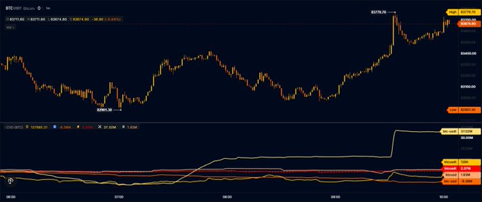 A cryptocurrency trading chart for BTC/USDT showing a price of $82,179.79 with a -0.31% change, displaying candlestick patterns over time with technical indicators below.