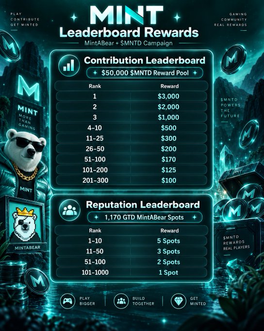 A 'MINT Leaderboard Rewards' promotional poster for a MintABear + $MNTD campaign, showing reward tiers for Contribution Leaderboard ($50,000 $MNTD Pool) and Reputation Leaderboard (1,170 GTD MintABear Spots).