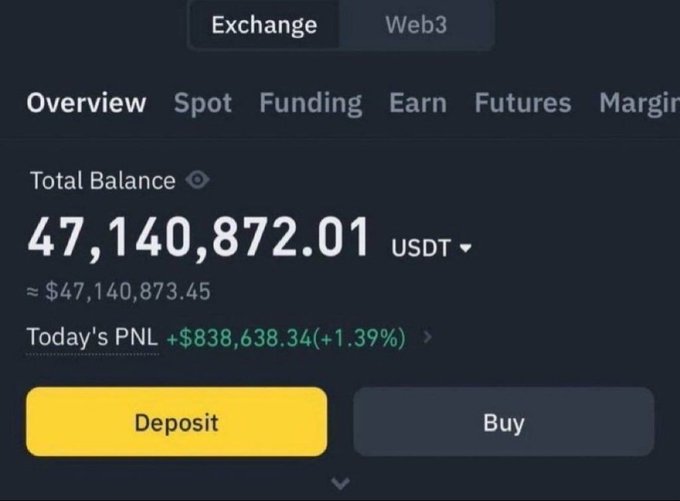 A cryptocurrency exchange dashboard displays a total balance of 47,140,872.01 USDT with today's PNL showing a gain of $838,638.34 (+1.39%), featuring Deposit and Buy buttons.