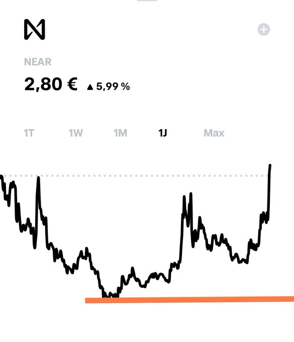 A cryptocurrency price chart for NEAR showing a current price of 2.80 € with a 5.99% increase, displaying price movements over 1 day.
