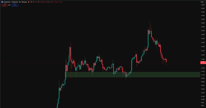 A 4-hour candlestick chart of Chainlink (LINK) against USDT on Binance shows the cryptocurrency's recent price action, with a strong rally peaking near $13.20 before retracing sharply into a highlighted green support zone around $11.30–$11.40, suggesting LINK's next move will test this demand area.
