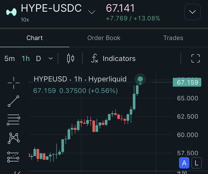 "Hyperliquid" refers to a trading strategy where an asset's price movement exhibits a high degree of correlation with other assets, indicating that small price changes can have large effects on overall portfolio value. This concept emphasizes the importance of understanding asset pricing relationships in the financial markets for investors and traders alike. The image shows a chart displaying the trading strategy "Hyperliquid", as indicated by the text above it, which is about how to analyze asset prices to identify such strategies or use them to their advantage while investing or trading on exchanges like Hype-USDC.