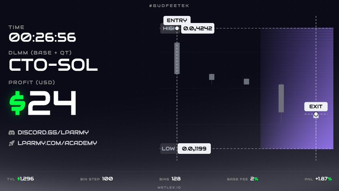 A trading dashboard showing a short position on CTO-SOL with a $24 profit after 26:56, including entry, high, low, and exit price markers.