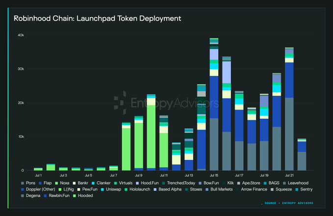 Bar chart titled 'Robinhood Chain: Launchpad Token Deployment' by Entropy Advisors showing daily token deployment counts from Jul 1 to Jul 21 across various platforms including Ponz, Flap, Noxa, Bankr, Clanker, Virtuals, and others.