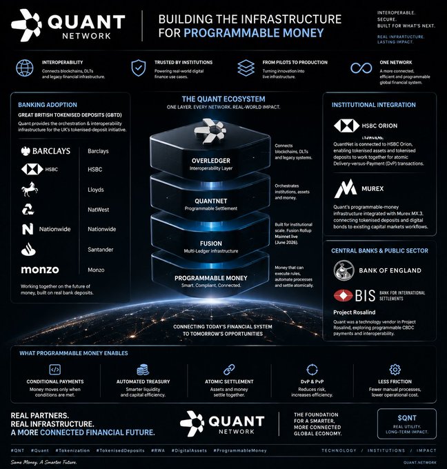 A promotional infographic for Quant Network titled 'Building the Infrastructure for Programmable Money,' detailing its ecosystem (Overledger, QuantNet, Fusion) and real partners including Barclays, HSBC, Lloyds, NatWest, Nationwide, Santander, Monzo, HSBC Orion, Murex, Bank of England, BIS, and Project Rosalind.