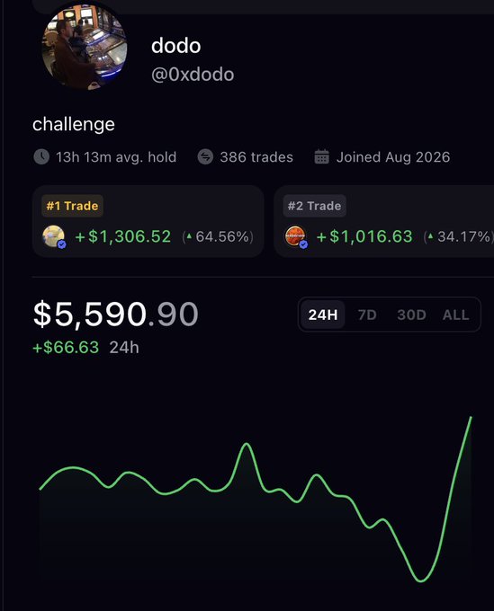 A mobile screenshot of a trading profile for user 'dodo' (@0xdodo) showing portfolio stats including 386 trades, a 13h 13m average hold, and a current balance of $5,590.90.