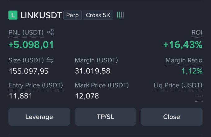 A trading dashboard displays an open perpetual position on **LINK/USDT** (Cross, 5x leverage) showing an unrealized profit of **+5,098.01 USDT** and an **ROI of +16.43%**, with a position size of **155,097.95 USDT** and a margin of **31,019.58 USDT** at a 1.12% margin ratio; the entry price of **11.681** has moved favorably above the current mark price of **12.078**, visually supporting the poster's optimistic claim that "$LINK is going up, keep holding."