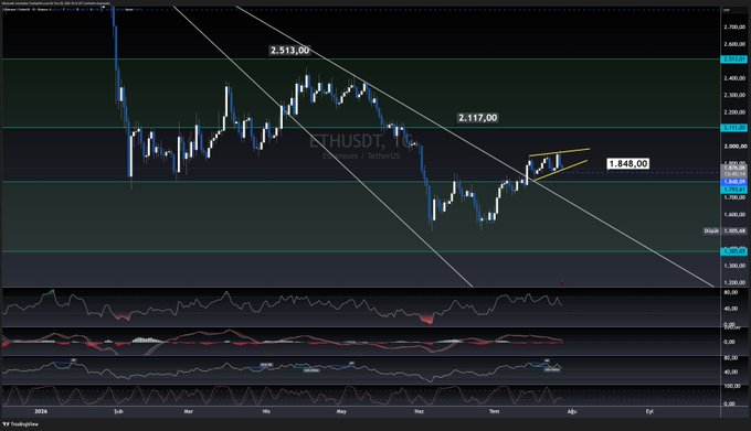 The image shows a TradingView daily chart of ETHUSDT (Ethereum/TetherUS) featuring a descending channel with key resistance levels marked at 2,513 and 2,117, while highlighting the crucial 1,848 support level that aligns with the post's analysis. The chart displays price action since January through April, with technical indicators (RSI, MACD, and Stochastic) below, supporting the observation of a W pattern on the RSI and a bearish trend within a rising channel.