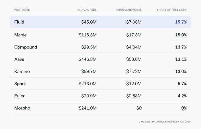 A table titled with columns 'PROTOCOL', 'ANNUAL FEES', 'ANNUAL REVENUE', and 'SHARE OF FEES KEPT' lists DeFi protocols including Fluid ($45.0M fees, 15.7%), Maple, Compound, Aave, Kamino, Spark, Euler, and Morpho, sourced from DefiLlama (last 30 days annualized: 6 Oct 2026).