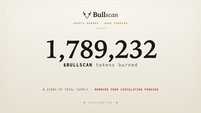 The image is a graphic from Bullscan displaying that **1,789,232 $BULLSCAN tokens** have been burned, representing 0.1789% of the total supply removed from circulation forever. This visually reinforces the "Burnflywheel doing its thing!" post by highlighting the token burn event that drives deflationary mechanics for $BULLSCAN.