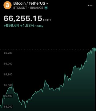 A screenshot of a Binance price chart shows Bitcoin (BTCUSDT) trading at $66,255.15, up $999.64 (+1.53%) for the day, visually confirming the headline that Bitcoin has surpassed the $66,000 mark.