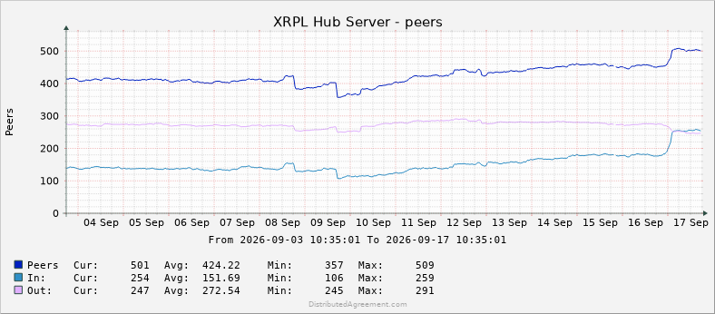A chart titled "XRPL Hub Server - peers" tracks peer connections from September 4-17, 2026, showing total Peers (blue) rising from ~415 to a current 501 with a max of 509, alongside "In" (teal, 254) and "Out" (purple, 247) connections. The graph illustrates the post's observation of improved stability and a return above 500 peers, with a brief monitoring glitch visible around September 15-16.