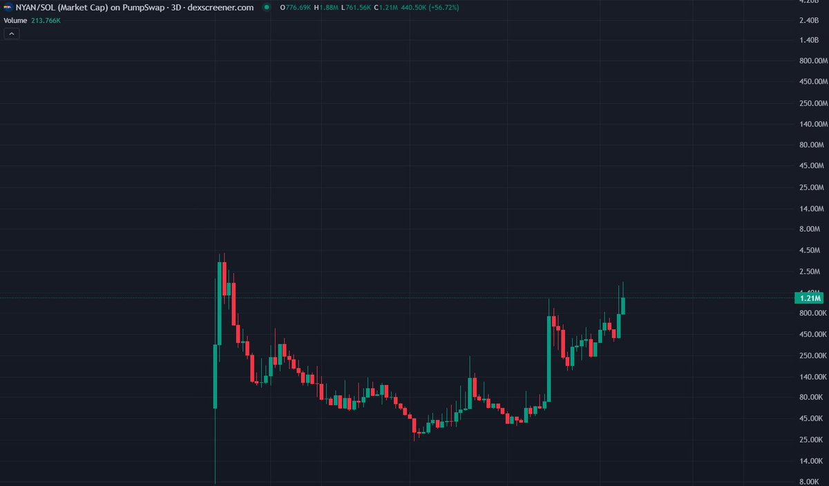A candlestick chart on dexscreener.com titled 'NYAN/SOL (Market Cap) on PumpSwap' showing a current price of 1.21M with significant volatility.