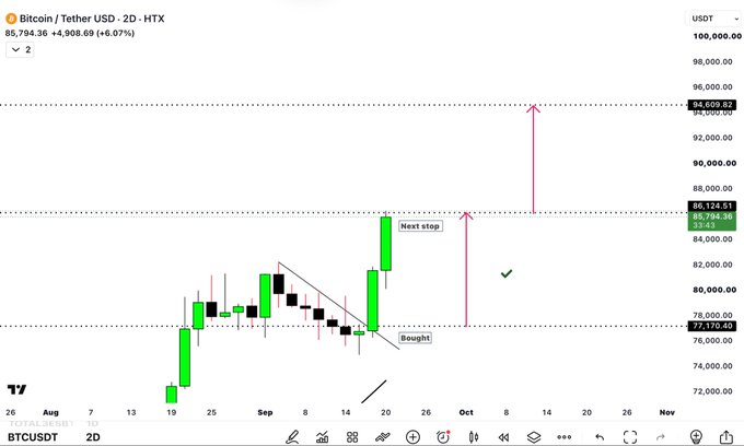 A 2-day BTCUSDT chart on HTX shows Bitcoin at $85,794.36 (+6.07%), with annotations marking a "Bought" point near $77,000, the achieved first macro target of $86,126.51, and a "Next stop" arrow projecting toward the $94,609.03 second target. The chart visually confirms the post's claim of hitting the first macro target and outlines the next bullish milestone.