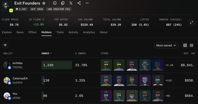 Screenshot of a NFT analytics page for the 'Exit Founders' collection showing a floor price of $8.78 and holders including exitlabs with 33.78% ownership.