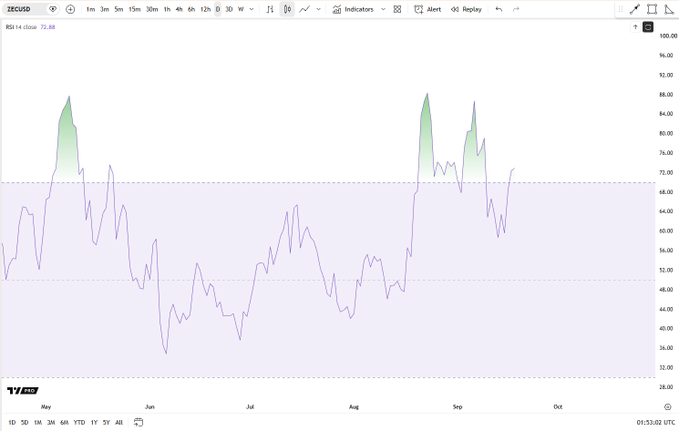 A TradingView chart of ZEC/USD displays the price action from May to October with an RSI(14) indicator at 72.88, highlighting recent peaks (shaded green) where RSI pushed into overbought territory—visually confirming the post's note about "another RSI advance into power zone on daily."