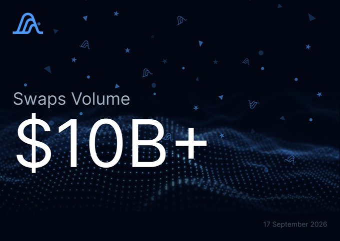 A promotional graphic with a dark blue background featuring a wave-like digital pattern displays the text "Swaps Volume $10B+" alongside the Variational logo, dated 17 September 2026, celebrating the milestone that in just over two weeks since launch, more than $10B in lifetime trading volume has been reached on Variational's first swaps, bringing TradFi liquidity on-chain.