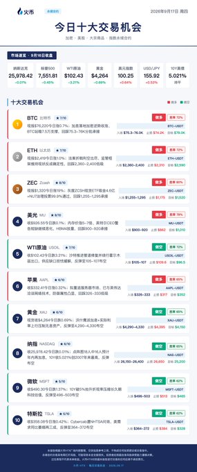 A Chinese mobile app interface titled '今日十大交易机会' (Today's Top 10 Trading Opportunities) dated 2026年8月17日, listing crypto pairs like BTC, ETH, ZEC, and stock picks including WTG, APL, NASAQ, and MSFT.