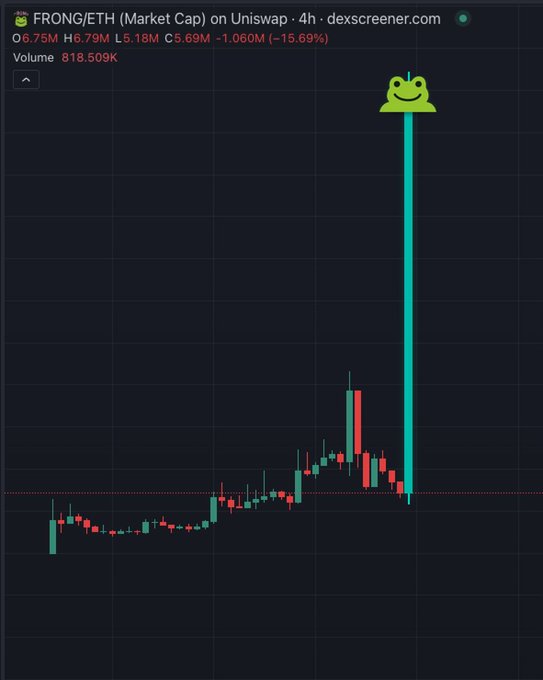 A DexScreener 4h chart for FRONG/ETH on Uniswap shows a massive single green candle reaching the high of H 6.79M after consolidating near the lows, with a frog meme marking the explosive breakout. The image visually supports the post's claim that "$FRONG has joined the chat" with a parabolic first-ever pump following its Uniswap launchpad debut.