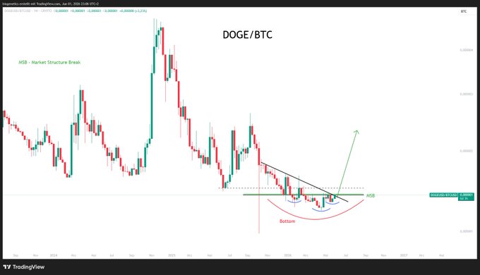 The image features a chart with a downward sloping line, which appears to represent the price movement of Dogge / BTC over time. The data points in this chart are connected by straight lines, indicating trends or patterns in the trading behavior. The caption above the chart states that the bottom is coming to an end and that there might be no time left for explanation about what it means in terms of dog food pricing. This implies that the current trend suggests a possible downturn in price movement for Dogge / BTC.