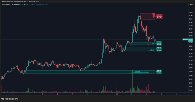 A candlestick graph of $ICP's hourly price movement (ICP/USD on Coinbase) showing two buy walls near $2.17 acting as support zones and a sell wall around $2.38 acting as resistance, as highlighted by annotated horizontal price levels on the chart.