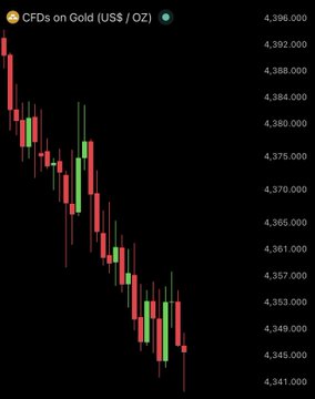 A candlestick chart titled "CFDs on Gold (US$ / OZ)" shows gold prices declining sharply from around $4,398 down to $4,341, visually supporting the post's claim that physical gold is being sold off in favor of digital alternatives.