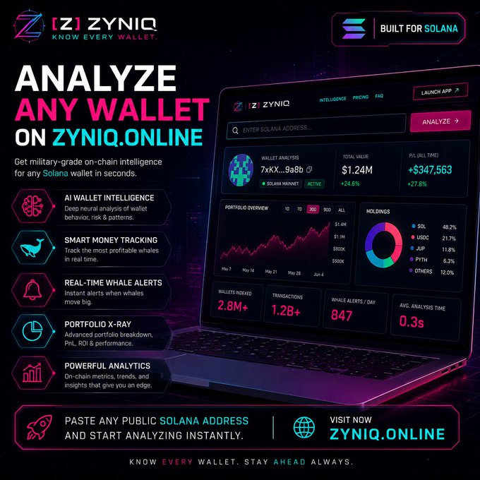A promotional graphic for ZYNIQ (zniq.online), a Solana wallet analysis tool, showcasing a dashboard interface with wallet analysis metrics including a $1.24M total value, 24.8% P/L, and 27.8% all-time P/L on address 7xkx...9a8b. The image features key features like AI Wallet Intelligence, Smart Money Tracking, and Real-Time Whale Alerts, supporting the post's message about analyzing any Solana wallet instantly.