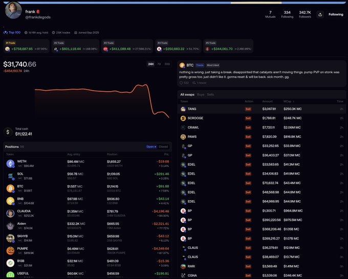 A screenshot of a cryptocurrency portfolio tracker shows a user named 'frank' (@frankdegods) with a total balance of $31,740.66, displaying market data for BTC, ETH, SOL, and trending meme coins like TANGO and SCROOGE.