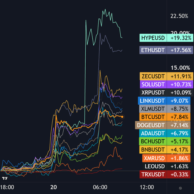A line graph on a dark background displays cryptocurrency price movements from 18:00 to 12:00, with HYPEUSD leading the rally at +19.32% and ETHUSD at +17.56%, followed by ZECUSDT (+11.91%), SOLUSDT (+10.73%), XRPUSDT (+10.09%), and others like BTCUSDT (+7.84%) and DOGEUSDT (+7.14%), illustrating the sharp spike across major tokens following President Trump's pro-crypto remarks.