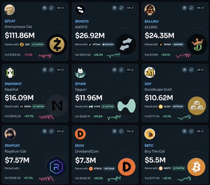 A grid of cryptocurrency token cards including $ZCAT (Anonymus Cat, $111.86M), $KNOTS (KNOTS, $26.92M), $ALLINU (ALLINU, $24.35M), $NEARKAT (NearKat, $16.09M), $PURR (Hypurr, $11.96M), $GP (RuneScape Gold, $10.62M), $RAYCAT (Raydium Cat, $7.57M), $DIVI (DividendCoin, $7.3M), and $BTC (Buy The Cat, $5.5M), each showing price changes and pairings.