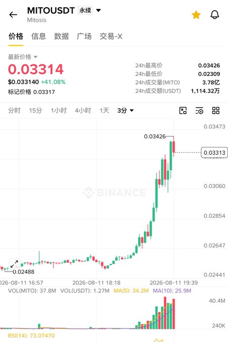 A Binance trading chart shows MITO/USDT perpetual contract surging +41.08% to $0.03314 with 24h volume of $11.14M, displaying a sharp vertical price spike from around $0.02488 to a 3-minute high of $0.03426 — visually confirming the poster's celebration of finally seeing a pump after holding the token ("拉盘了啊").

The RSI(14) at 73.07 and rapidly expanding volume bars at the bottom support the post's observation about highly-controlled leveraged altcoins rallying to attract market attention and trigger further buying.