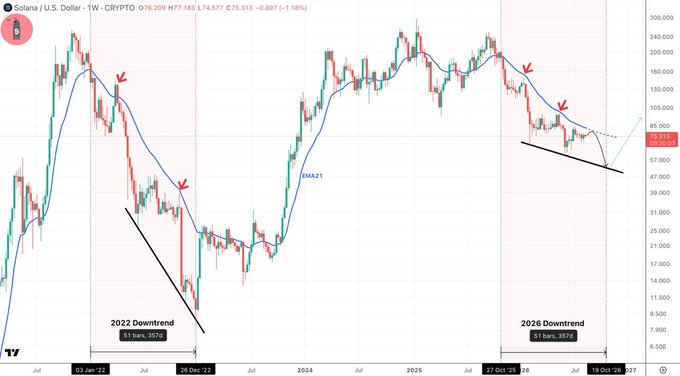 A financial chart titled 'Solana / U.S. Dollar - 1W - CRYPTO' showing price action with red arrows marking the EMA21, highlighting a '2022 Downtrend' from 31 Jan, 2022 and a '2026 Downtrend' starting 31 Jan, 2026, with the current price at 75.333.