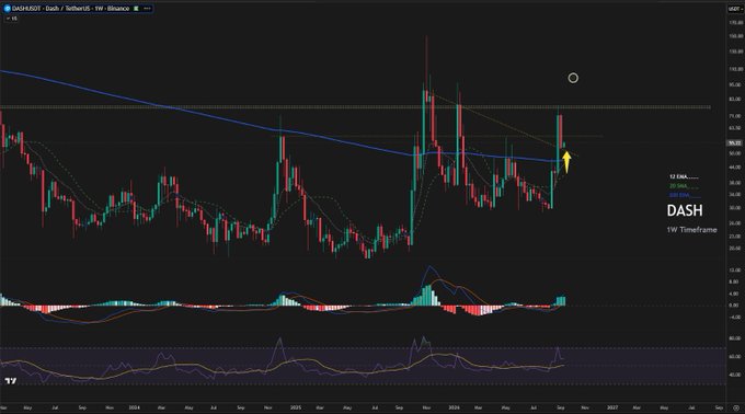 TradingView chart of DASH/USD on a weekly timeframe showing significant price action with moving averages and MACD indicator below, marked with a yellow downward arrow on a recent green candle.