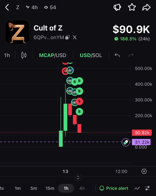 A cryptocurrency trading app screen showing the 'Cult of Z' token with a market cap of $90.9K and +188.5% gain over 24 hours, featuring a candlestick chart with buy/sell bubble indicators.